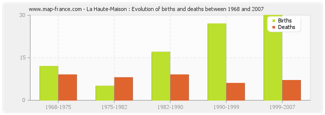 La Haute-Maison : Evolution of births and deaths between 1968 and 2007